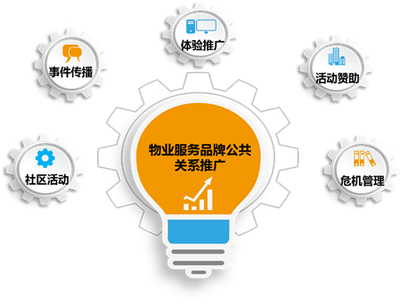 打造物业服务品牌 5种事半功倍的推广策略